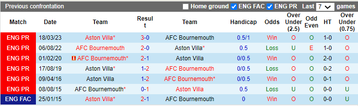 Kèo thẻ phạt ngon ăn Bournemouth vs Aston Villa, 21h ngày 3/12 - Ảnh 3