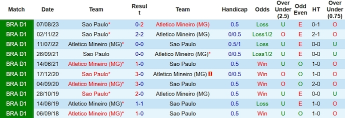 Nhận định, soi kèo Atlético Mineiro vs São Paulo, 7h ngày 3/12 - Ảnh 3