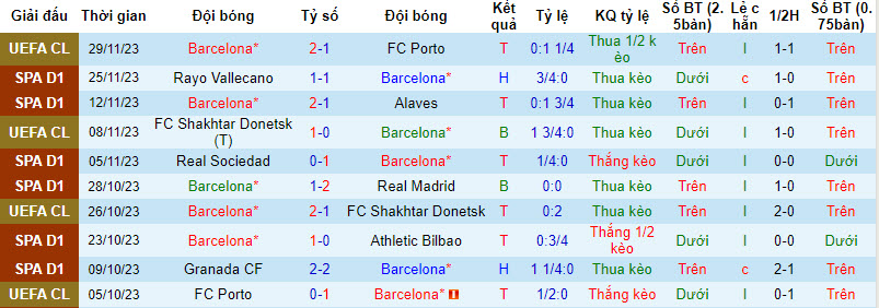 Thống kê 10 trận gần nhất của Barcelona 