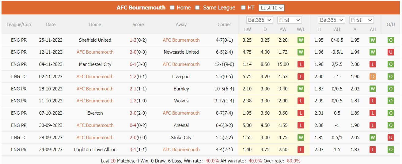 Nhận định, soi kèo Bournemouth vs Aston Villa, 21h ngày 3/12: Nối dài chuỗi thăng hoa - Ảnh 1