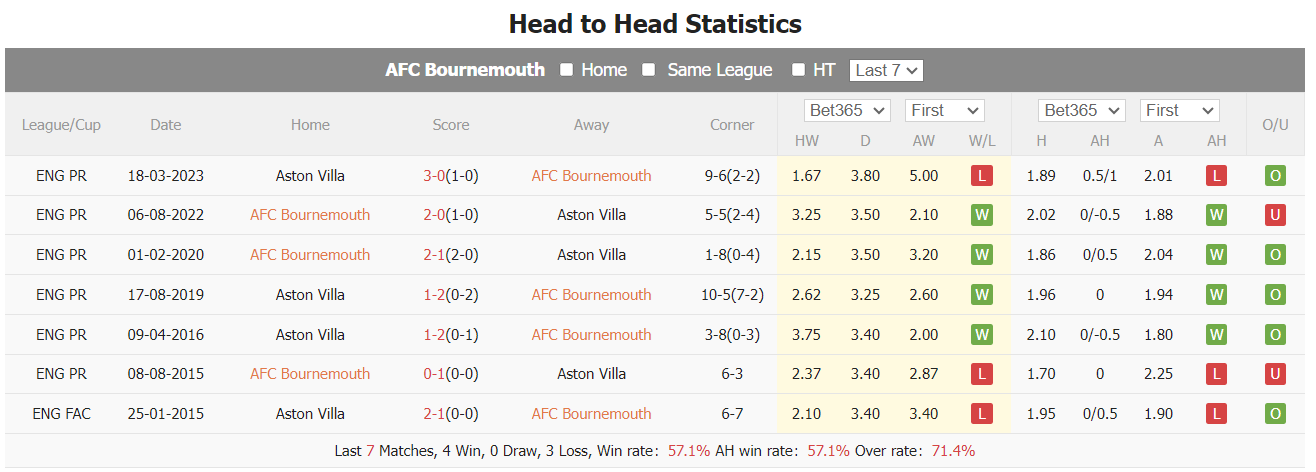 Nhận định, soi kèo Bournemouth vs Aston Villa, 21h ngày 3/12: Nối dài chuỗi thăng hoa - Ảnh 4