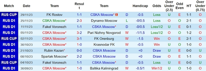 Nhận định, soi kèo CSKA Moscow vs Rostov, 18h ngày 3/12 - Ảnh 1