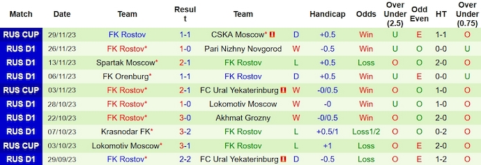 Nhận định, soi kèo CSKA Moscow vs Rostov, 18h ngày 3/12 - Ảnh 2