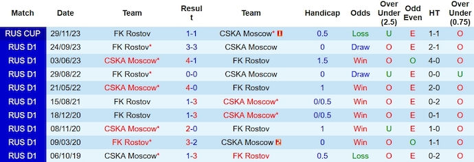 Nhận định, soi kèo CSKA Moscow vs Rostov, 18h ngày 3/12 - Ảnh 3
