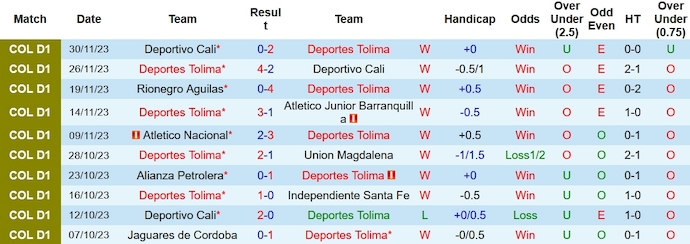 Nhận định, soi kèo Deportes Tolima vs Águilas Doradas, 6h ngày 3/12 - Ảnh 1