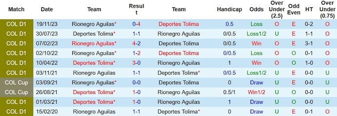 Nhận định, soi kèo Deportes Tolima vs Águilas Doradas, 6h ngày 3/12 - Ảnh 3