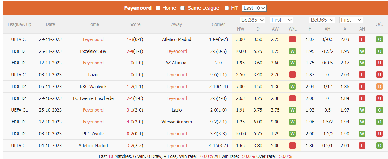 Nhận định, soi kèo Feyenoord vs PSV, 18h15 ngày 3/12: Đứt mạch thắng - Ảnh 1