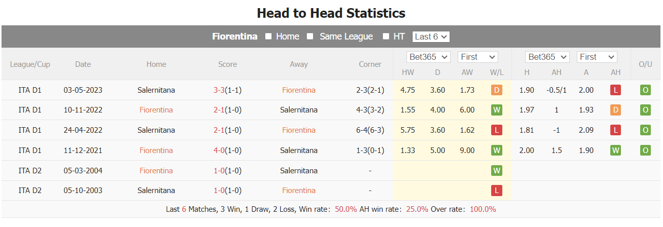 Nhận định, soi kèo Fiorentina vs Salernitana, 21h ngày 3/12: Cơ hội ngàn vàng - Ảnh 4