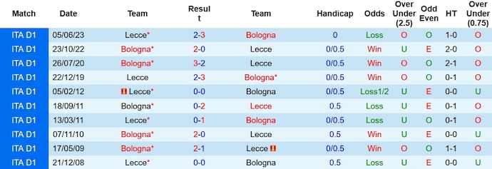 Nhận định, soi kèo Lecce vs Bologna, 18h30 ngày 3/12 - Ảnh 3