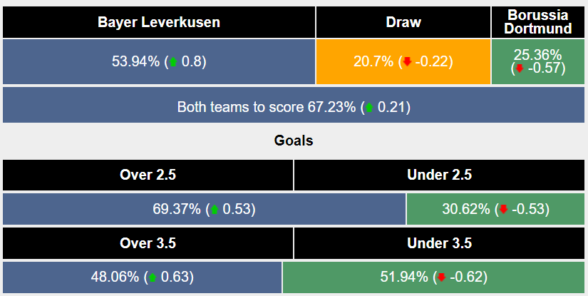 Nhận định, soi kèo Leverkusen vs Dortmund, 23h30 ngày 3/12: Khó cản Leverkusen - Ảnh 6