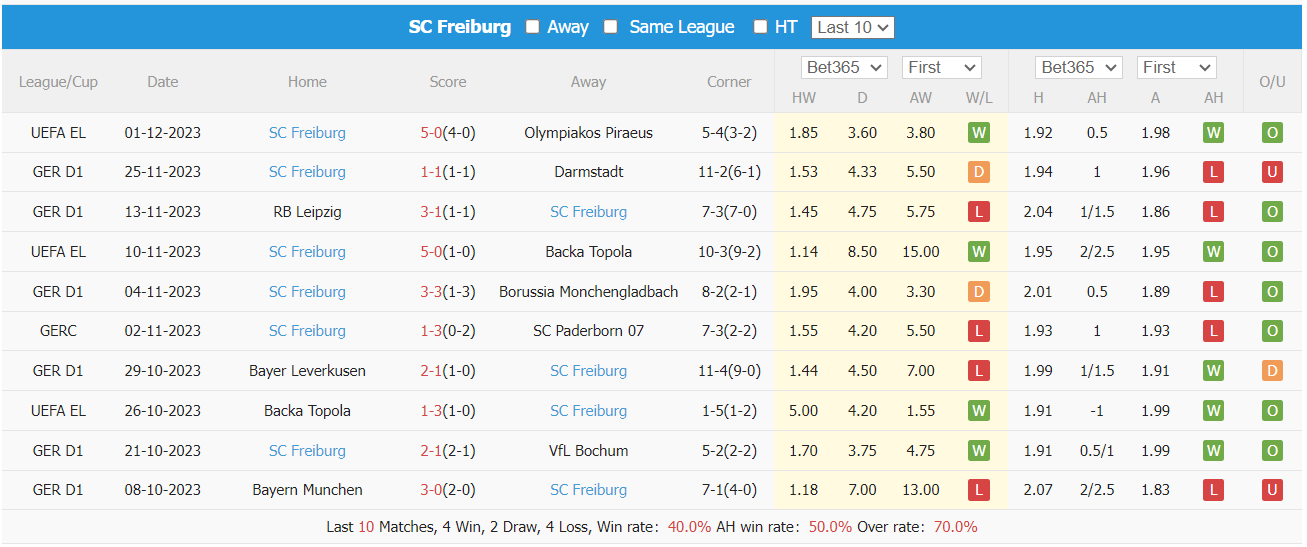 Nhận định, soi kèo Mainz vs Freiburg, 21h30 ngày 3/12: Khó khăn chồng chất - Ảnh 2