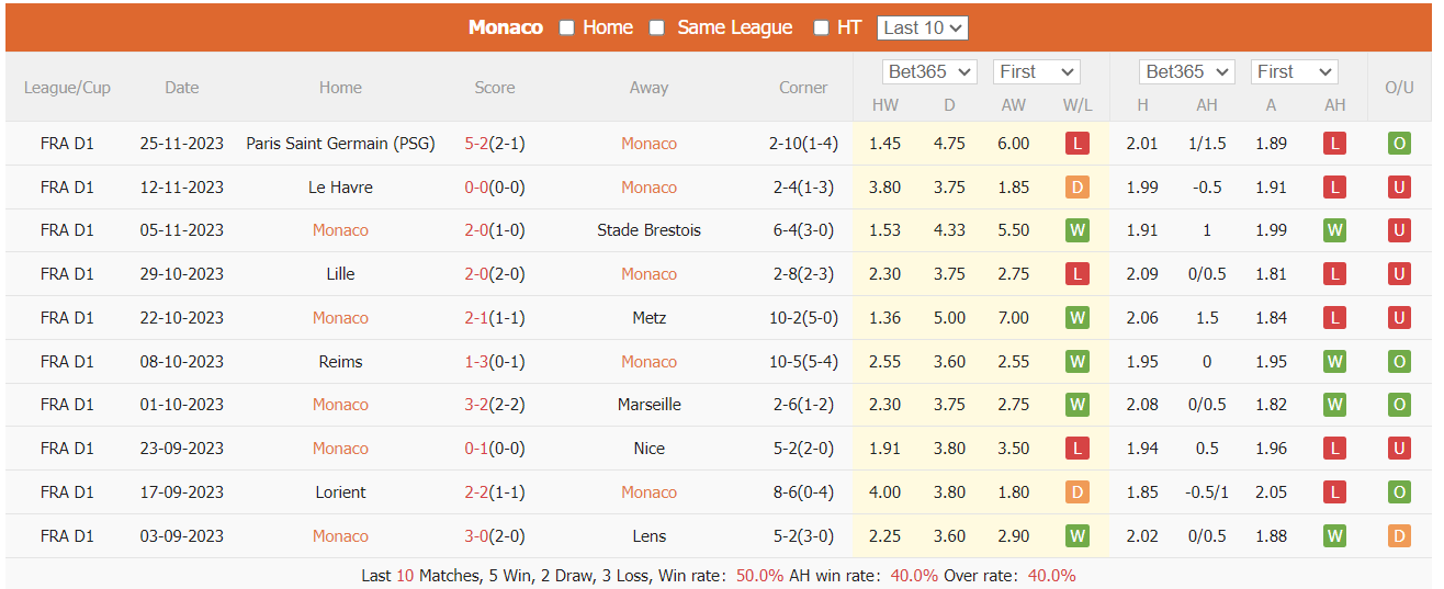 Nhận định, soi kèo Monaco vs Montpellier, 21h ngày 3/12: Khẳng định sức mạnh - Ảnh 1