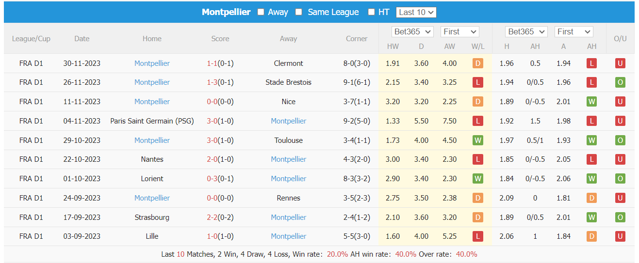 Nhận định, soi kèo Monaco vs Montpellier, 21h ngày 3/12: Khẳng định sức mạnh - Ảnh 2