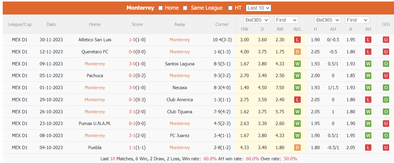 Nhận định, soi kèo Monterrey vs San Luis, 10h10 ngày 3/12: Tìm lại mạch thắng - Ảnh 1