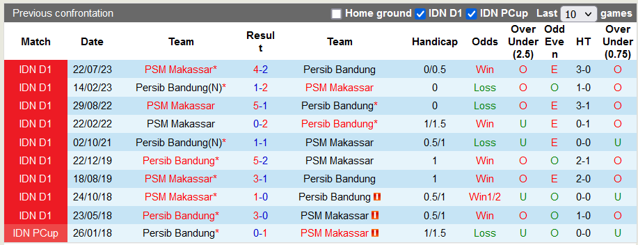 Nhận định, soi kèo Persib Bandung vs PSM Makassar, 19h ngày 4/12 - Ảnh 3