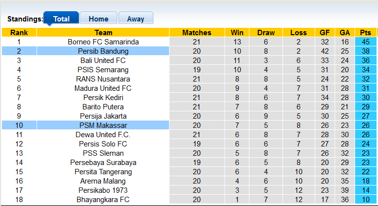 Nhận định, soi kèo Persib Bandung vs PSM Makassar, 19h ngày 4/12 - Ảnh 4