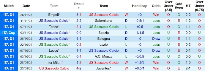 Nhận định, soi kèo Sassuolo vs Roma, 0h ngày 4/12 - Ảnh 1