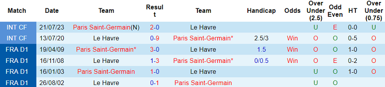 Thành tích lịch sử đối đầu Le Havre vs PSG, 19h ngày 3/12 - Ảnh 1