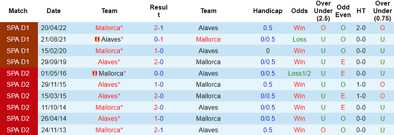 Thành tích lịch sử đối đầu Mallorca vs Alaves, 20h ngày 3/12 - Ảnh 1