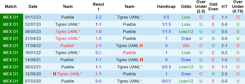 Thành tích lịch sử đối đầu Tigres UANL vs Puebla, 9h10 ngày 4/12 - Ảnh 1