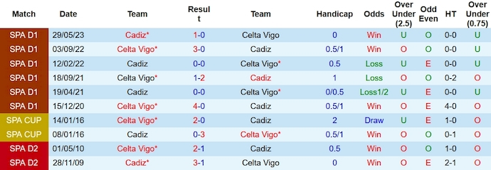 Nhận định, soi kèo Celta Vigo vs Cadiz, 3h ngày 5/12 - Ảnh 3