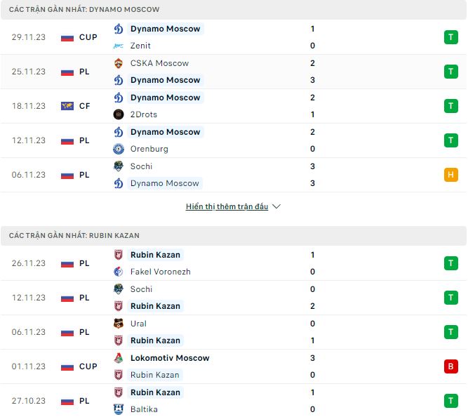 Nhận định, soi kèo Dynamo Moscow vs Rubin Kazan, 23h30 ngày 4/12: Lợi thế sân nhà - Ảnh 2
