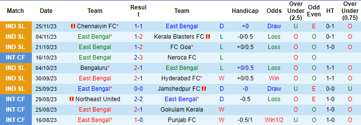 Nhận định, soi kèo East Bengal vs NorthEast United, 21h30 ngày 4/12: Xốc dậy tinh thần - Ảnh 1