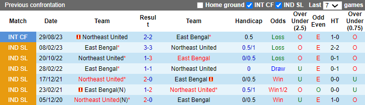 Nhận định, soi kèo East Bengal vs NorthEast United, 21h30 ngày 4/12: Xốc dậy tinh thần - Ảnh 3