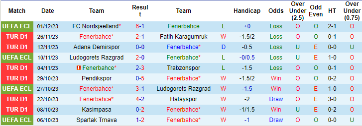 Nhận định, soi kèo Fenerbahce vs Sivasspor, 0h ngày 5/12: Đừng tin cửa trên - Ảnh 1