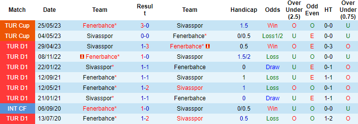 Nhận định, soi kèo Fenerbahce vs Sivasspor, 0h ngày 5/12: Đừng tin cửa trên - Ảnh 3