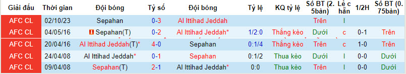 Nhận định, soi kèo Ittihad Jeddah vs Sepahan, 1h ngày 5/12: Giữ sức - Ảnh 3