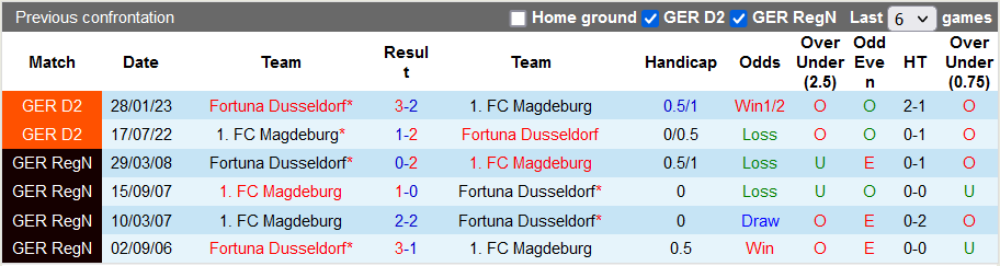 Nhận định, soi kèo Magdeburg vs Dusseldorf, 0h ngày 6/12 - Ảnh 3
