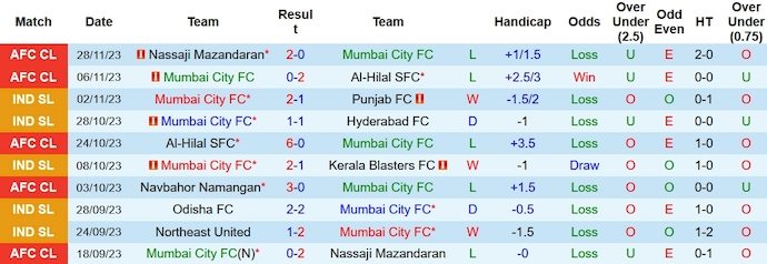 Nhận định, soi kèo Mumbai City vs Navbahor, 23h ngày 4/12 - Ảnh 1