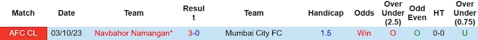 Nhận định, soi kèo Mumbai City vs Navbahor, 23h ngày 4/12 - Ảnh 3