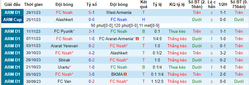 Nhận định, soi kèo Noah vs Van Yerevan, 19h ngày 4/12: Vùi dập đội khách - Ảnh 1