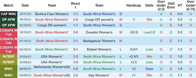 Nhận định, soi kèo nữ Nam Phi vs nữ Burkina Faso, 20h ngày 4/12 - Ảnh 1