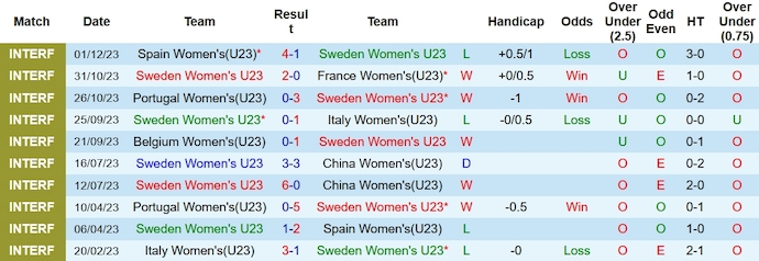 Nhận định, soi kèo U23 nữ Thụy Điển vs U23 nữ Hà Lan, 19h ngày 4/12 - Ảnh 1