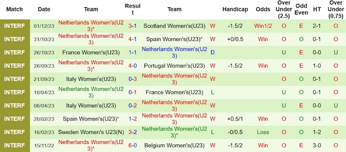 Nhận định, soi kèo U23 nữ Thụy Điển vs U23 nữ Hà Lan, 19h ngày 4/12 - Ảnh 2