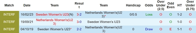 Nhận định, soi kèo U23 nữ Thụy Điển vs U23 nữ Hà Lan, 19h ngày 4/12 - Ảnh 3