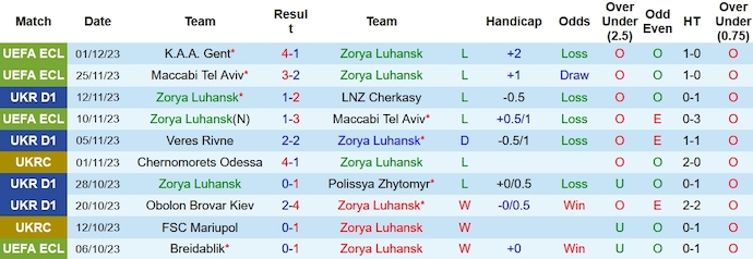 Nhận định, soi kèo Zorya Luhansk vs Rukh Lviv, 18h ngày 4/12 - Ảnh 1