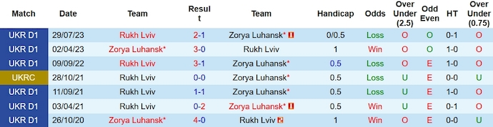 Nhận định, soi kèo Zorya Luhansk vs Rukh Lviv, 18h ngày 4/12 - Ảnh 3