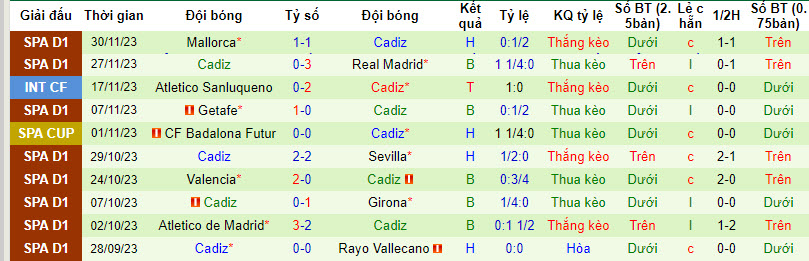 Soi bảng dự đoán tỷ số chính xác Celta Vigo vs Cadiz, 3h ngày 5/12 - Ảnh 3
