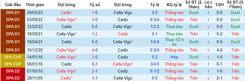 Soi bảng dự đoán tỷ số chính xác Celta Vigo vs Cadiz, 3h ngày 5/12 - Ảnh 4