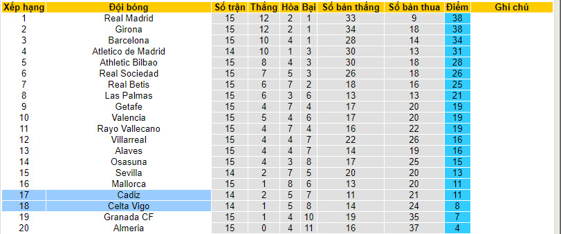 Soi bảng dự đoán tỷ số chính xác Celta Vigo vs Cadiz, 3h ngày 5/12 - Ảnh 5
