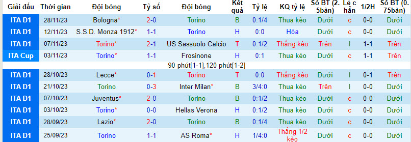 Soi bảng vị cầu thủ ghi bàn Torino vs Atalanta, 2h45 ngày 5/12 - Ảnh 2
