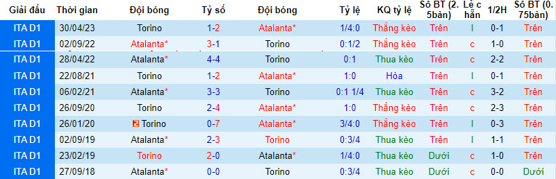 Soi bảng vị cầu thủ ghi bàn Torino vs Atalanta, 2h45 ngày 5/12 - Ảnh 4