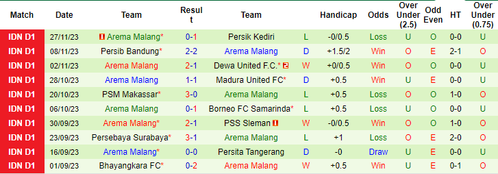 Soi kèo phạt góc Bali United vs Arema, 15h ngày 4/12 - Ảnh 2