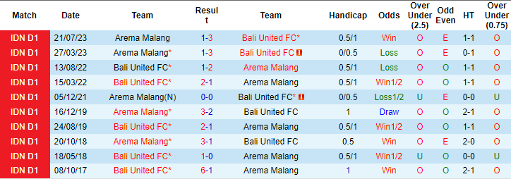 Soi kèo phạt góc Bali United vs Arema, 15h ngày 4/12 - Ảnh 3