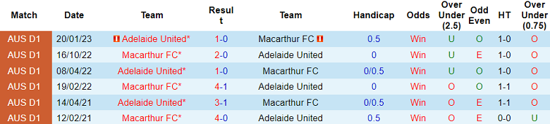 Thành tích lịch sử đối đầu Macarthur vs Adelaide, 15h ngày 4/12 - Ảnh 1