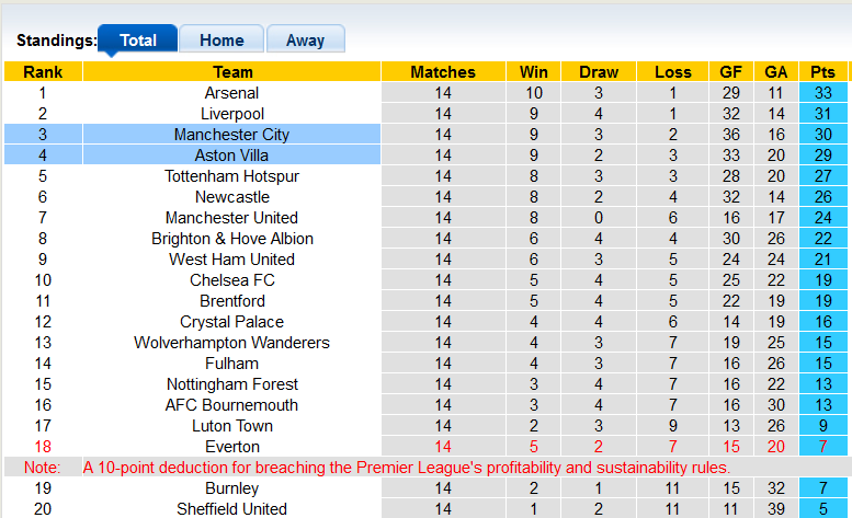 Bảng xếp hạng Premier League